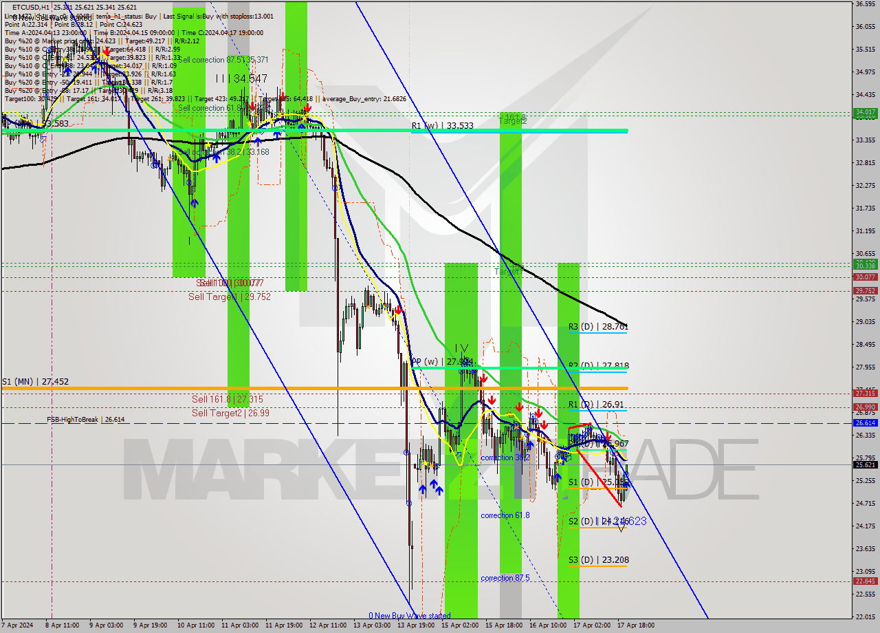 ETCUSD MultiTimeframe analysis at date 2024.04.17 21:04