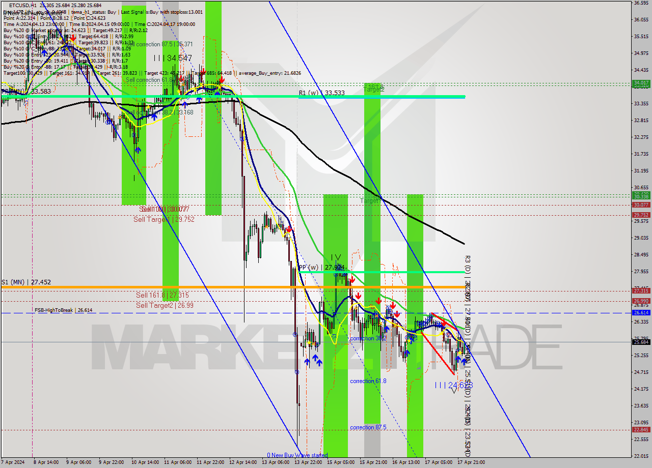 ETCUSD MultiTimeframe analysis at date 2024.04.18 00:16
