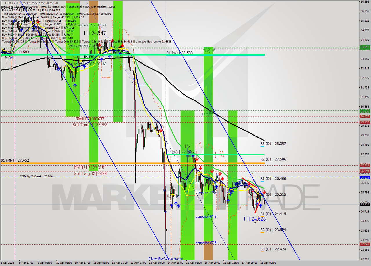 ETCUSD MultiTimeframe analysis at date 2024.04.18 03:19