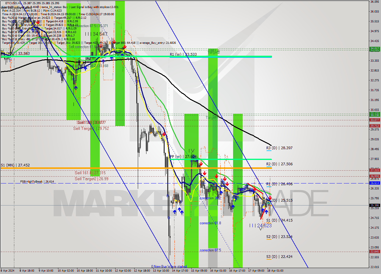 ETCUSD MultiTimeframe analysis at date 2024.04.18 04:00