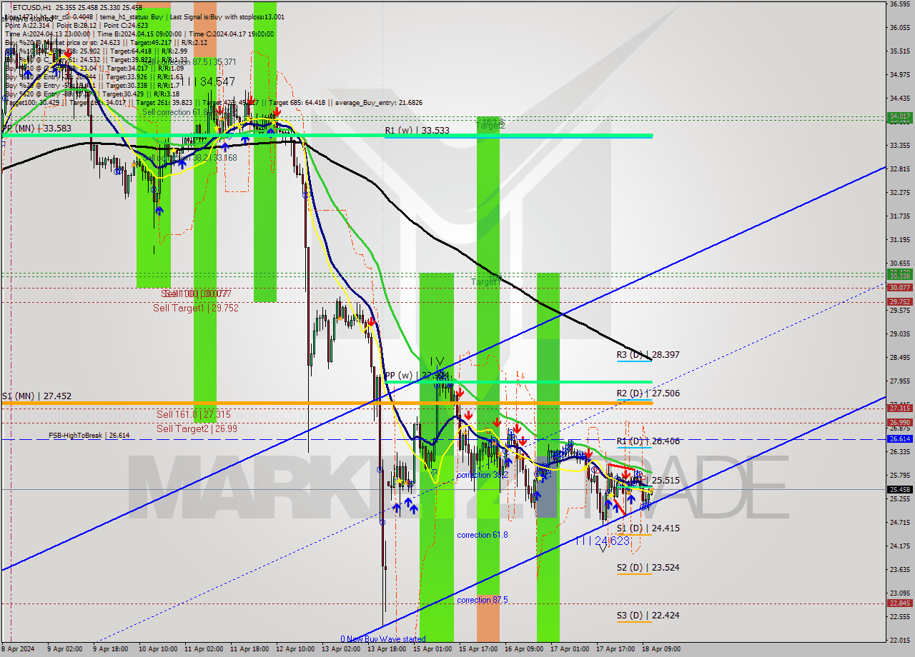 ETCUSD MultiTimeframe analysis at date 2024.04.18 12:04