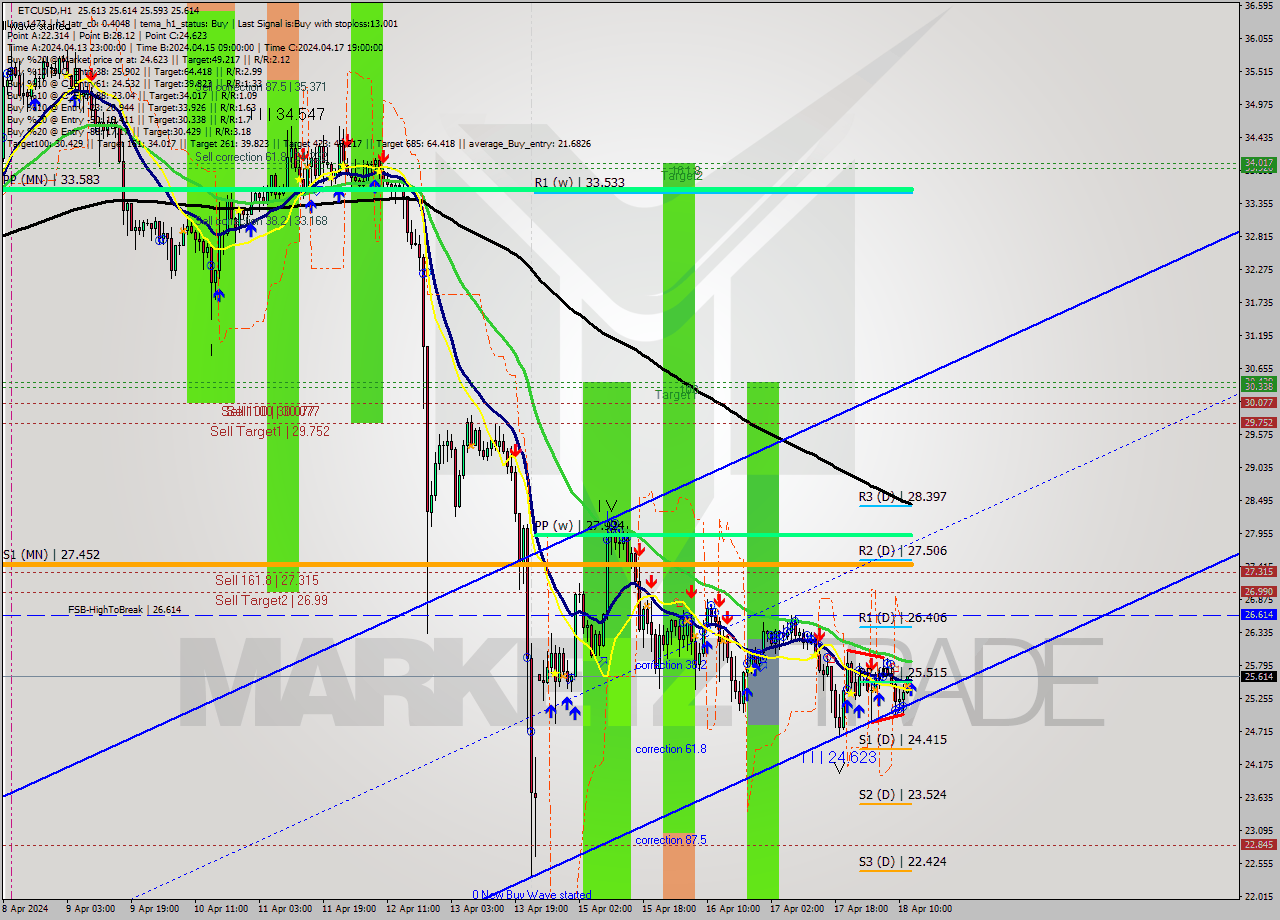 ETCUSD MultiTimeframe analysis at date 2024.04.18 13:01