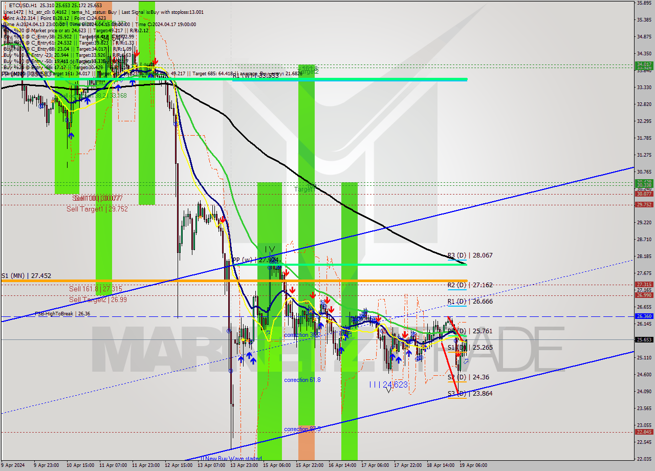 ETCUSD MultiTimeframe analysis at date 2024.04.19 09:40