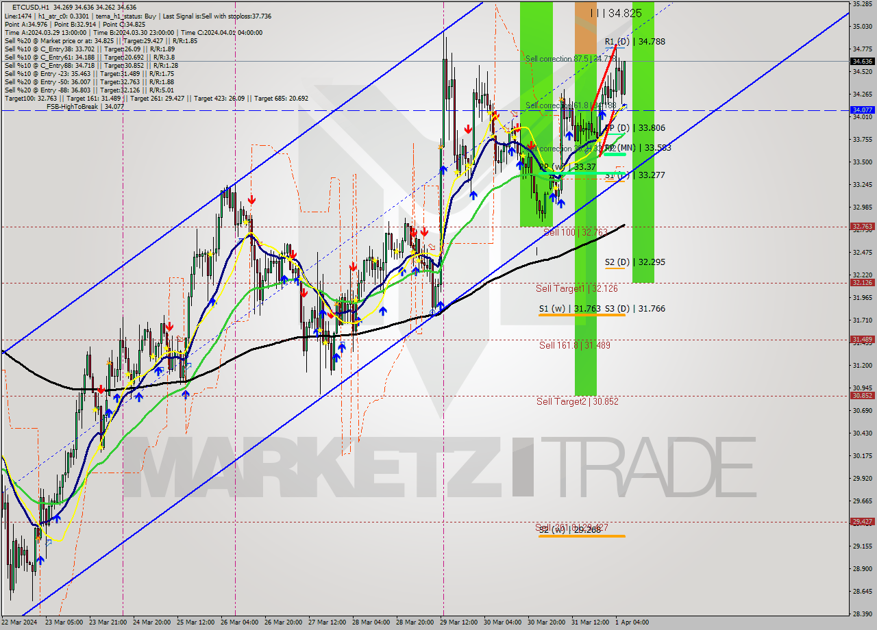 ETCUSD MultiTimeframe analysis at date 2024.04.01 07:51