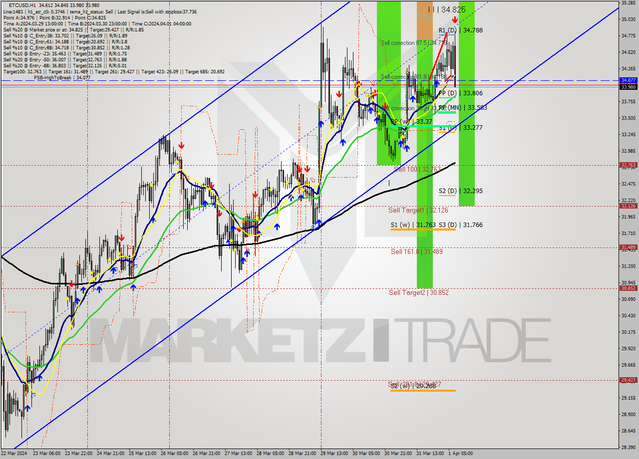 ETCUSD MultiTimeframe analysis at date 2024.04.01 08:47