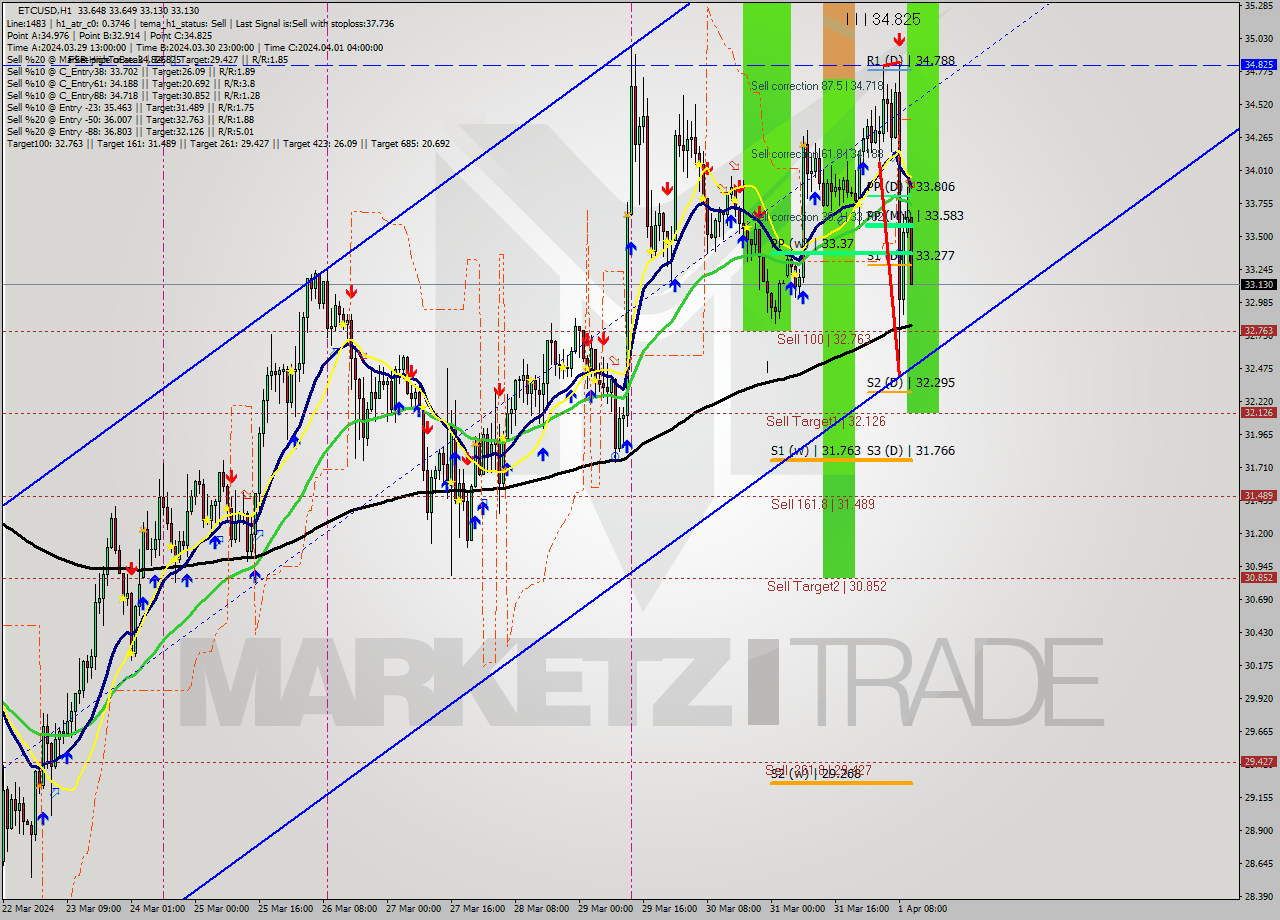 ETCUSD MultiTimeframe analysis at date 2024.04.01 11:32