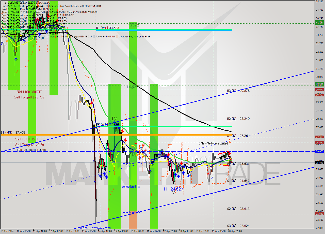 ETCUSD MultiTimeframe analysis at date 2024.04.20 04:02