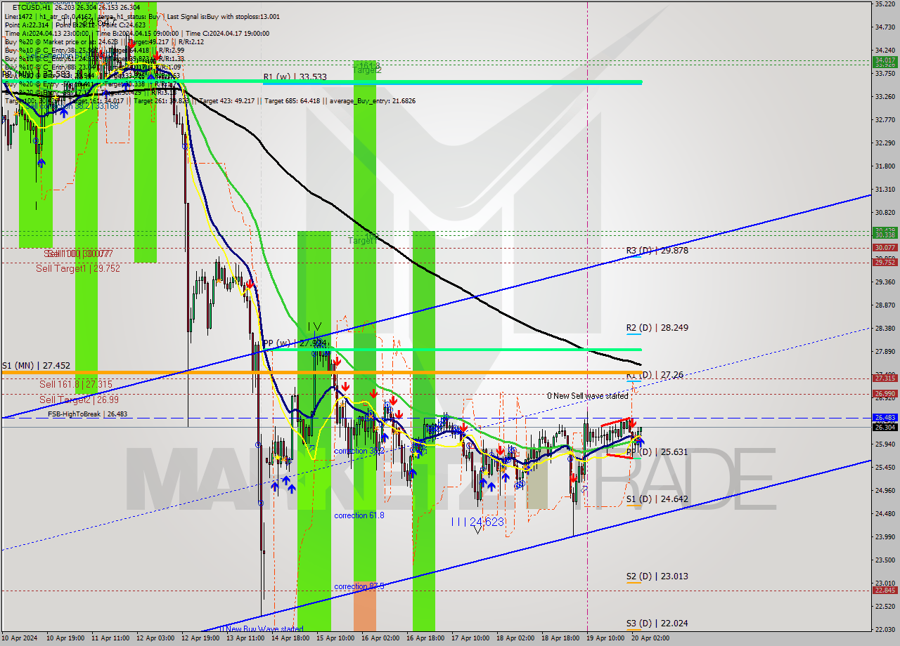 ETCUSD MultiTimeframe analysis at date 2024.04.20 05:12