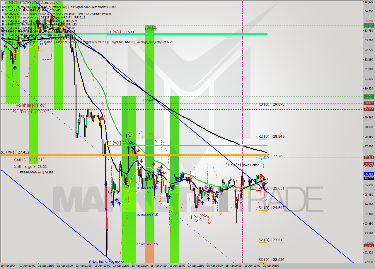 ETCUSD MultiTimeframe analysis at date 2024.04.20 07:13