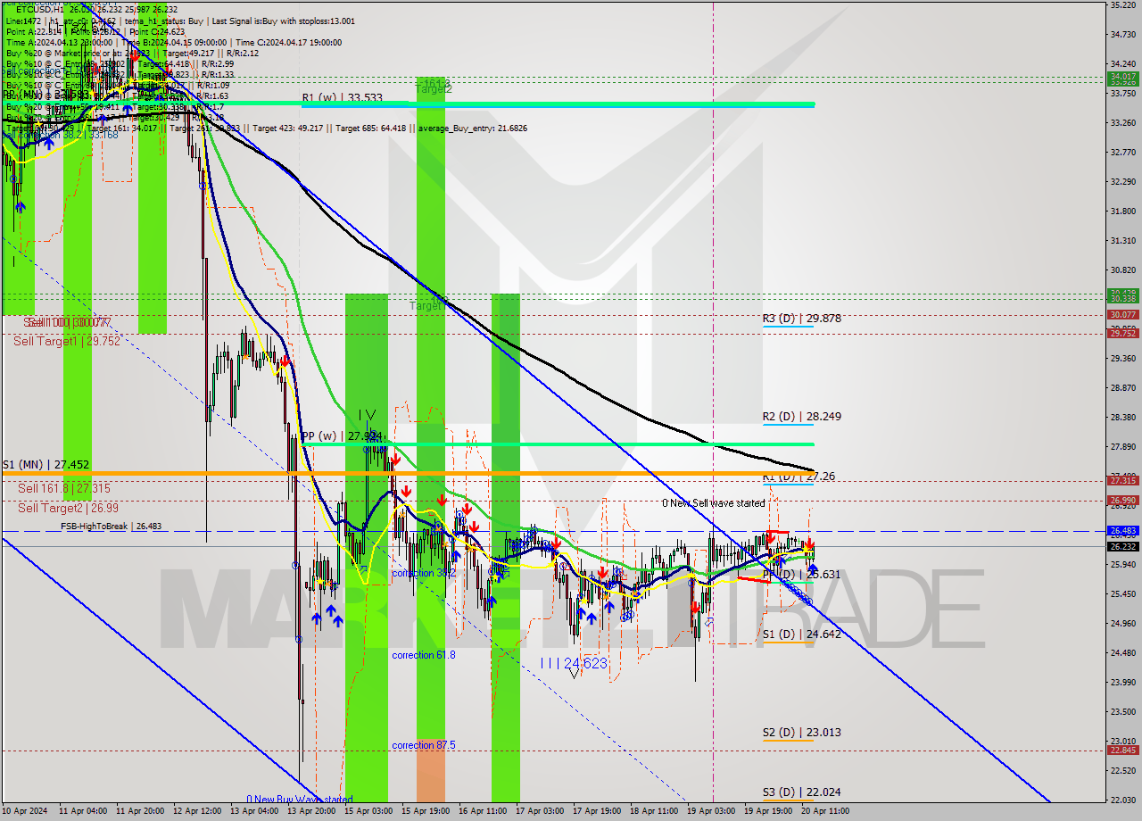 ETCUSD MultiTimeframe analysis at date 2024.04.20 14:16