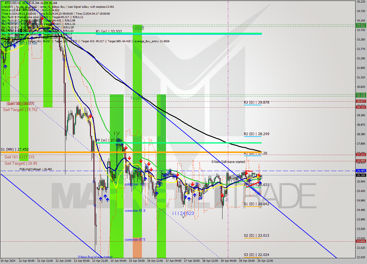 ETCUSD MultiTimeframe analysis at date 2024.04.20 15:03