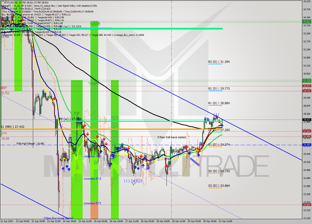 ETCUSD MultiTimeframe analysis at date 2024.04.21 14:19