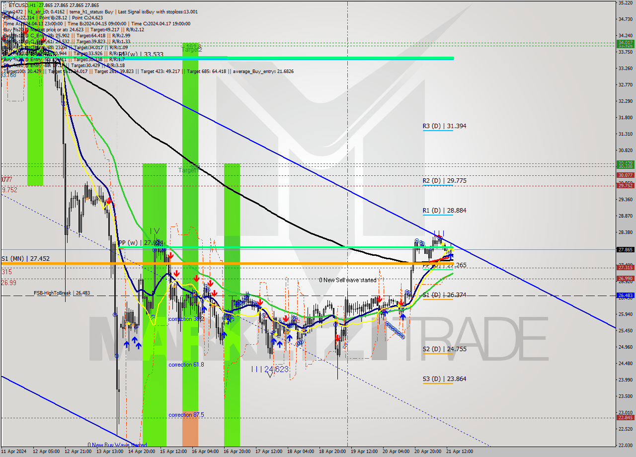 ETCUSD MultiTimeframe analysis at date 2024.04.21 15:00