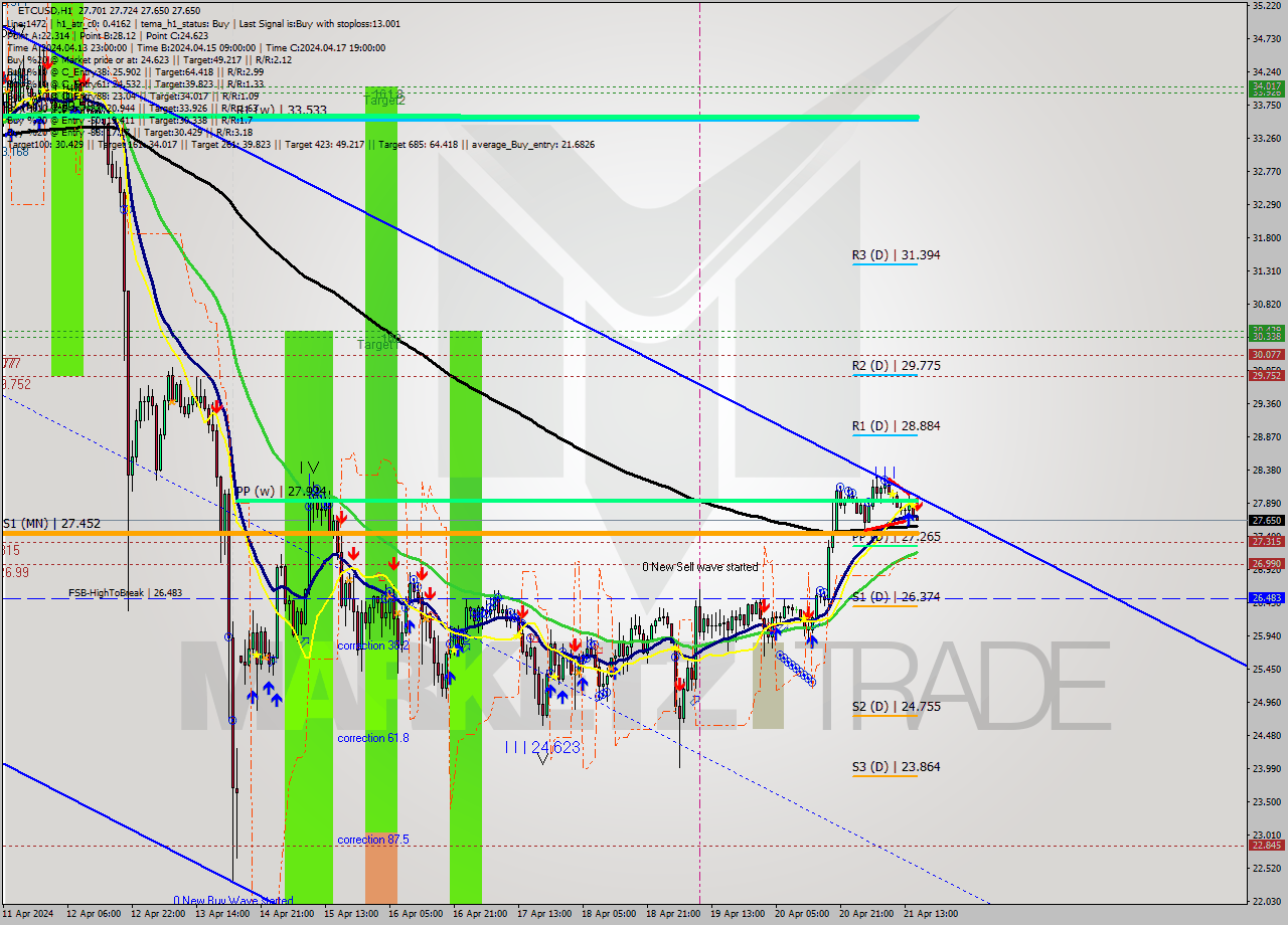 ETCUSD MultiTimeframe analysis at date 2024.04.21 16:03