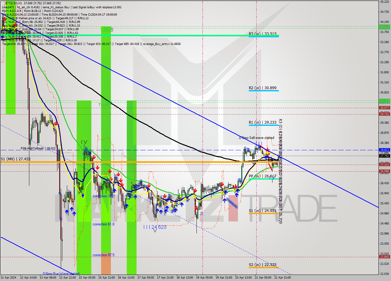 ETCUSD MultiTimeframe analysis at date 2024.04.22 00:06