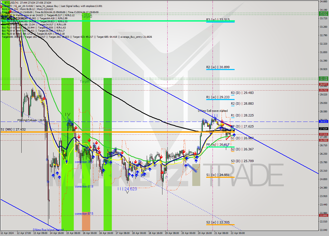 ETCUSD MultiTimeframe analysis at date 2024.04.22 03:13