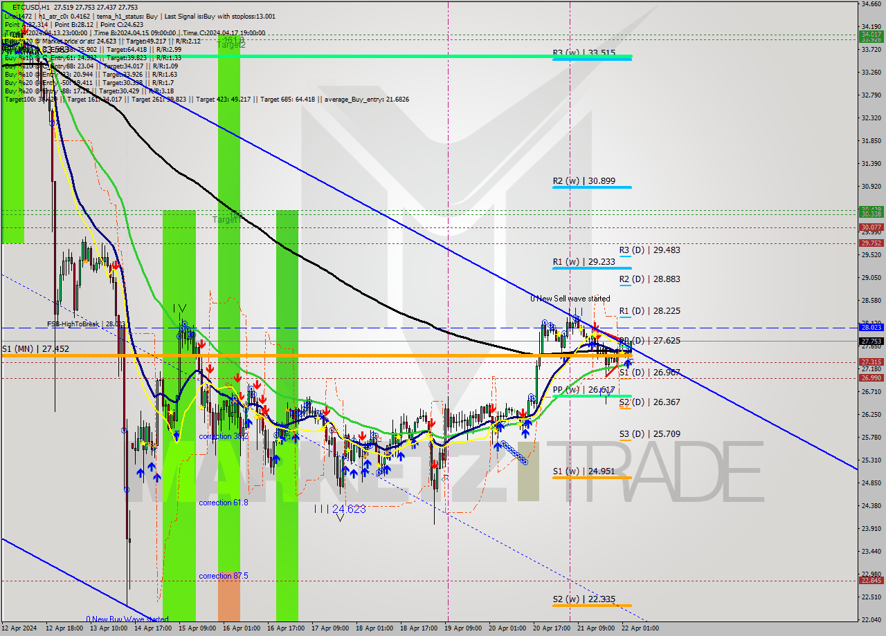 ETCUSD MultiTimeframe analysis at date 2024.04.22 04:20