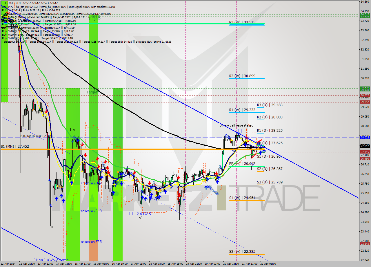 ETCUSD MultiTimeframe analysis at date 2024.04.22 06:03