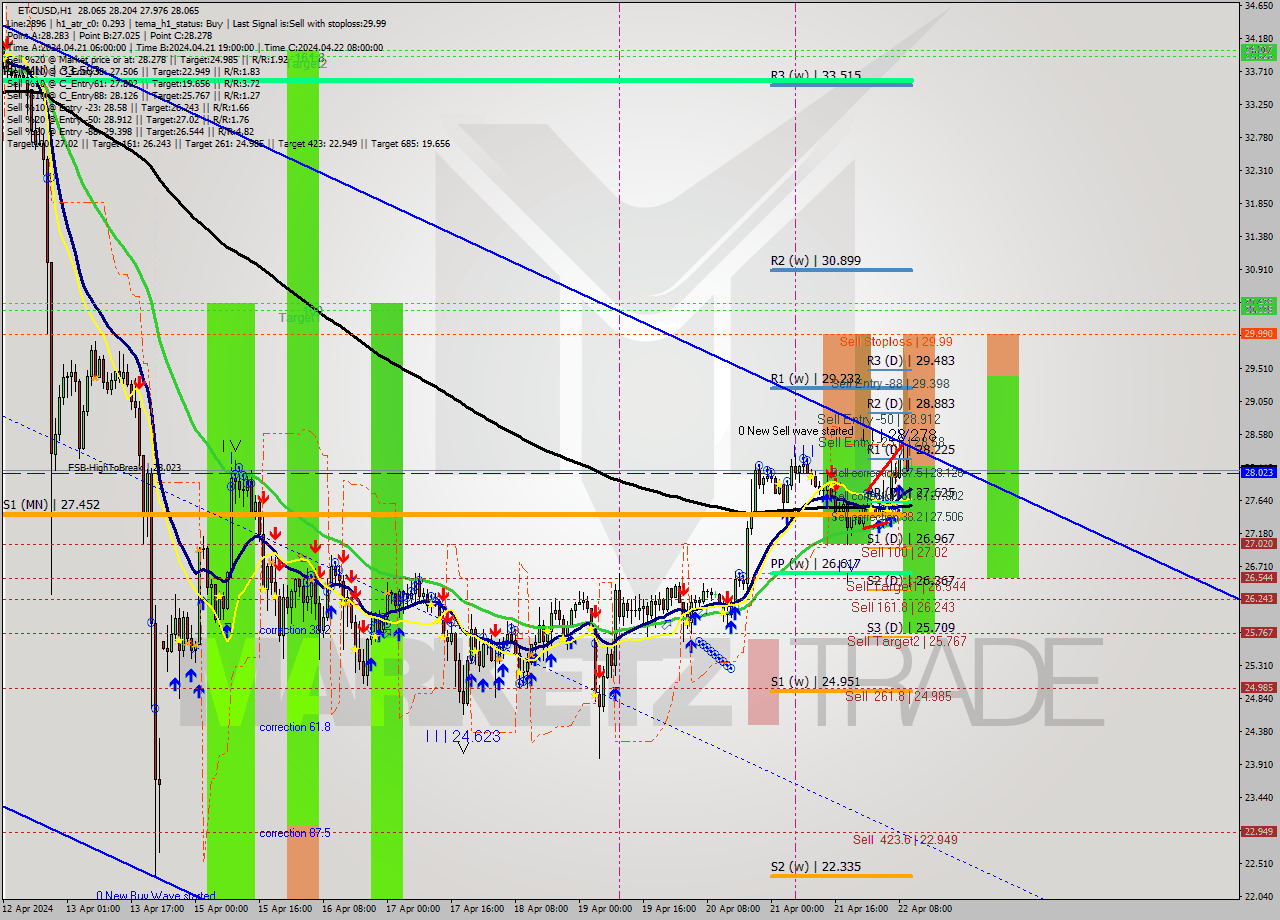 ETCUSD MultiTimeframe analysis at date 2024.04.22 11:47