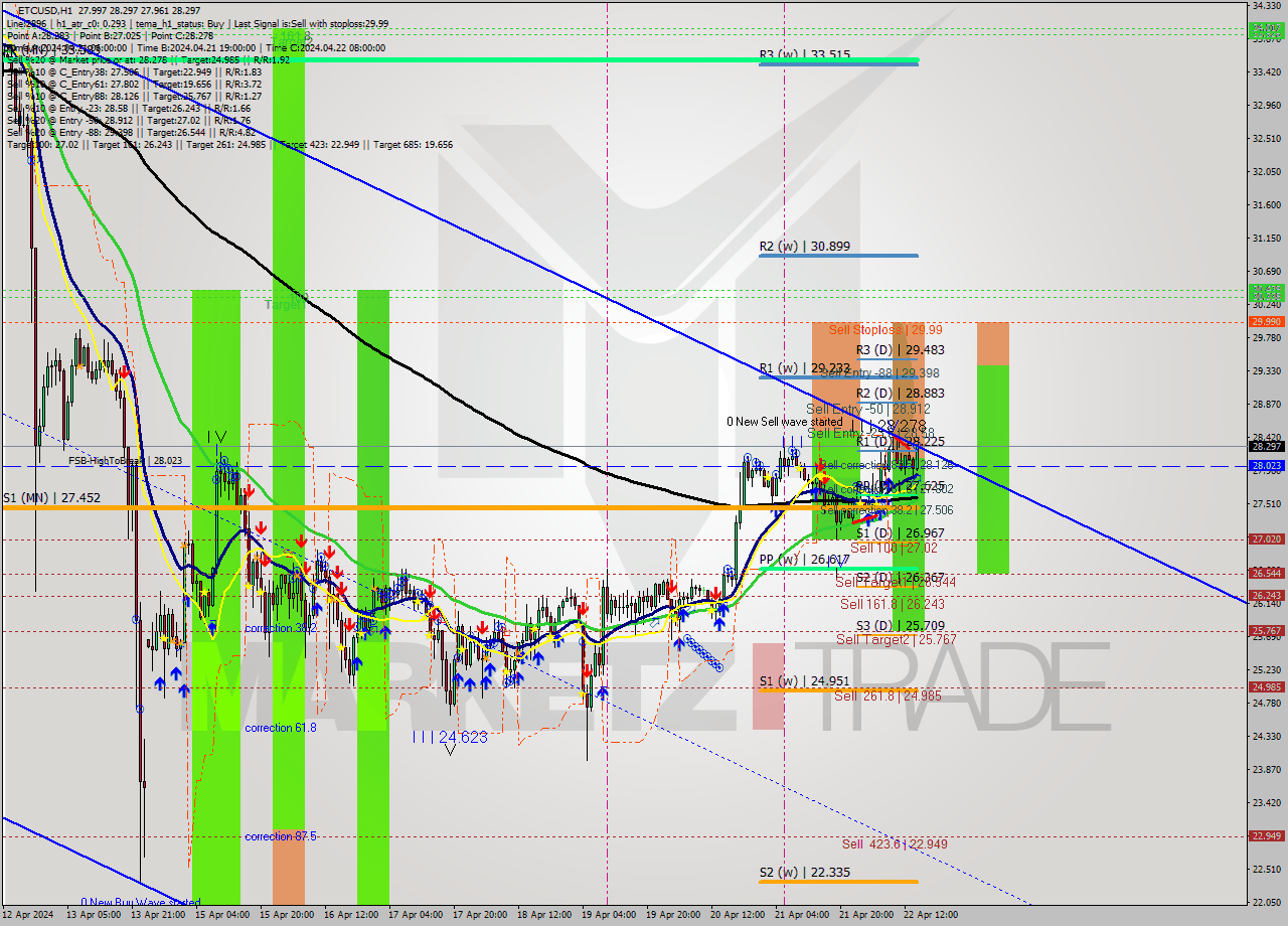 ETCUSD MultiTimeframe analysis at date 2024.04.22 15:22