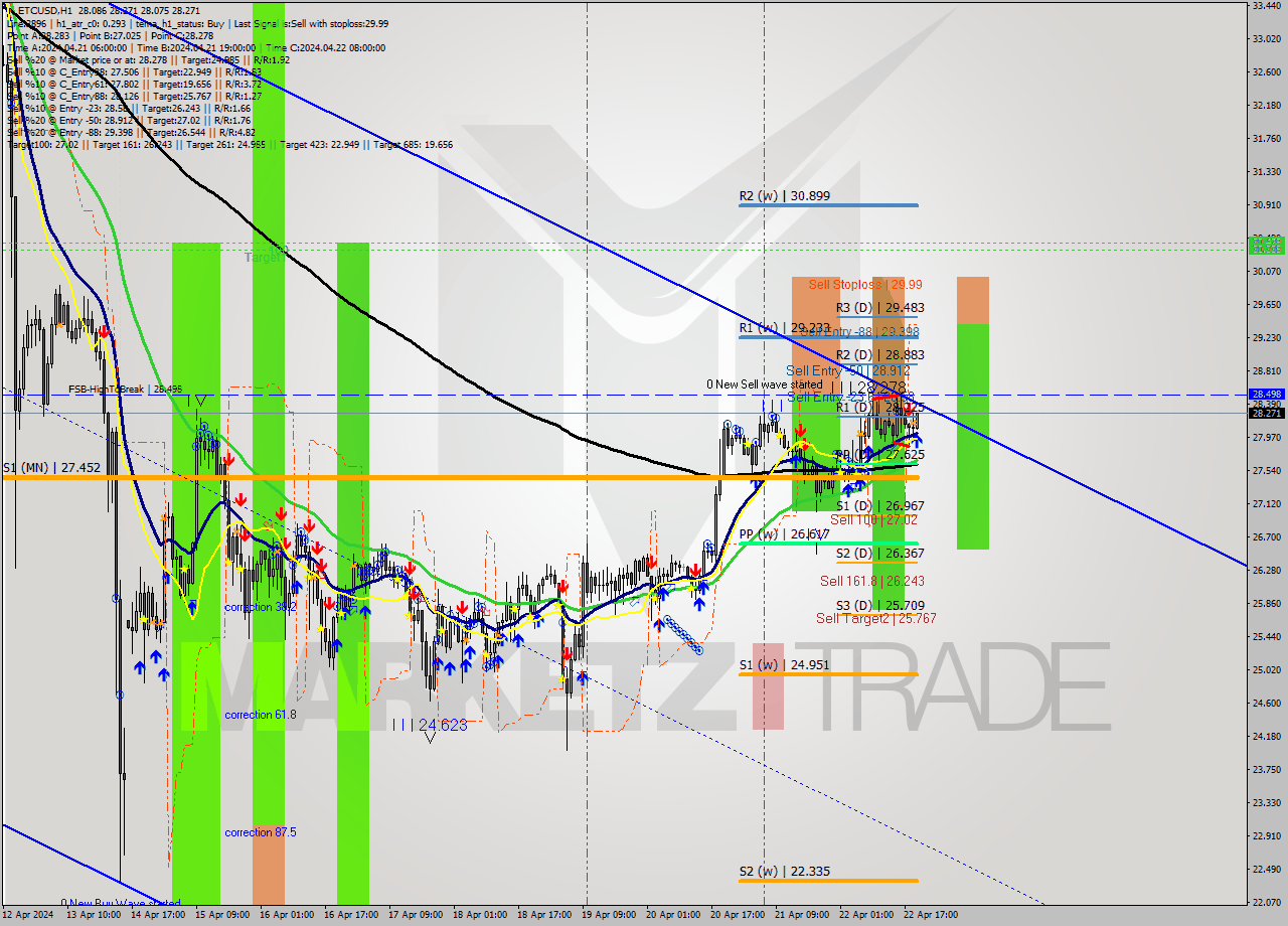 ETCUSD MultiTimeframe analysis at date 2024.04.22 20:28