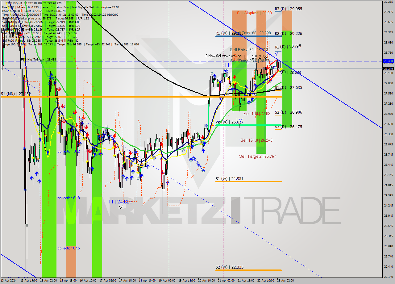 ETCUSD MultiTimeframe analysis at date 2024.04.23 05:00