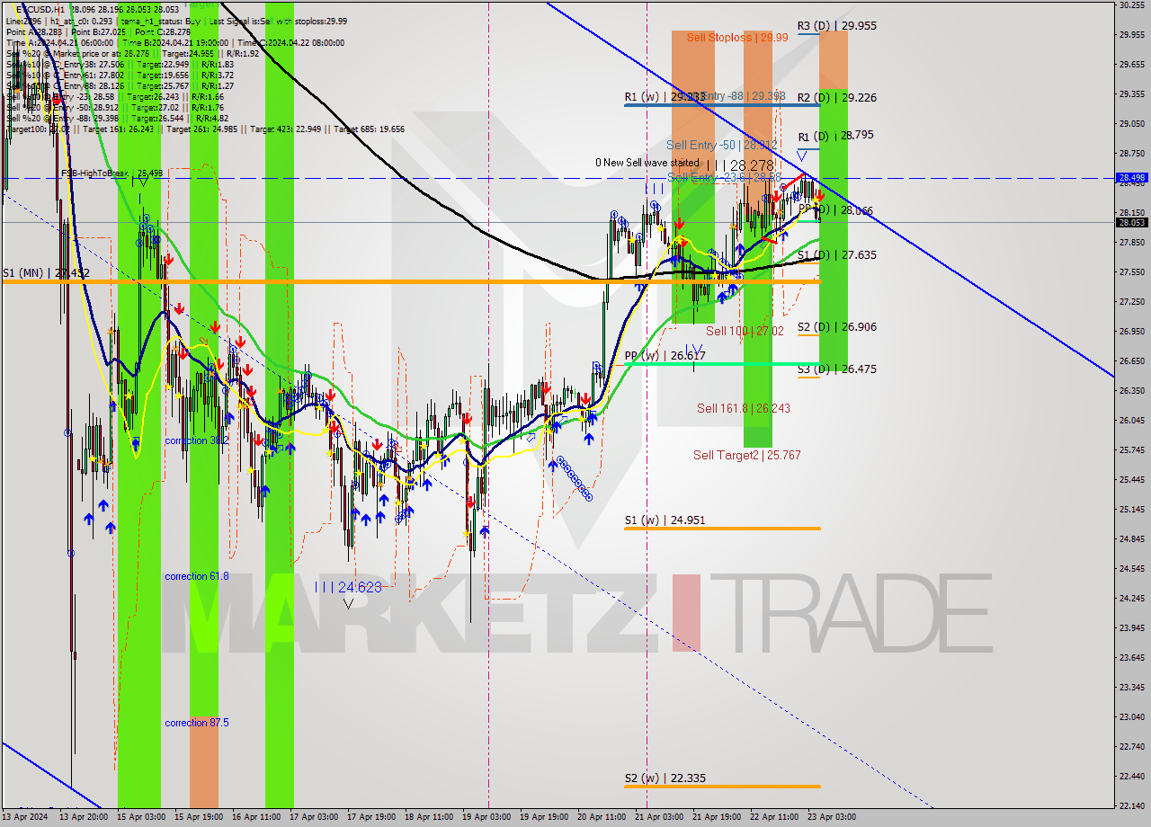 ETCUSD MultiTimeframe analysis at date 2024.04.23 06:31