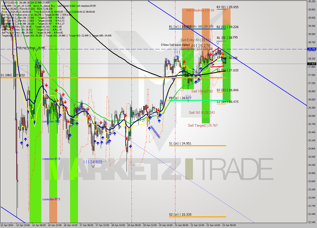 ETCUSD MultiTimeframe analysis at date 2024.04.23 09:53