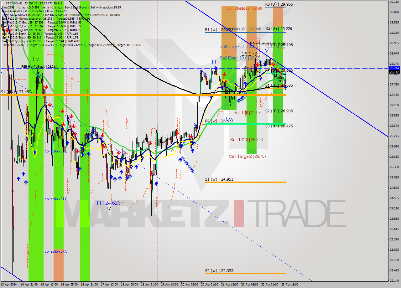 ETCUSD MultiTimeframe analysis at date 2024.04.23 16:46