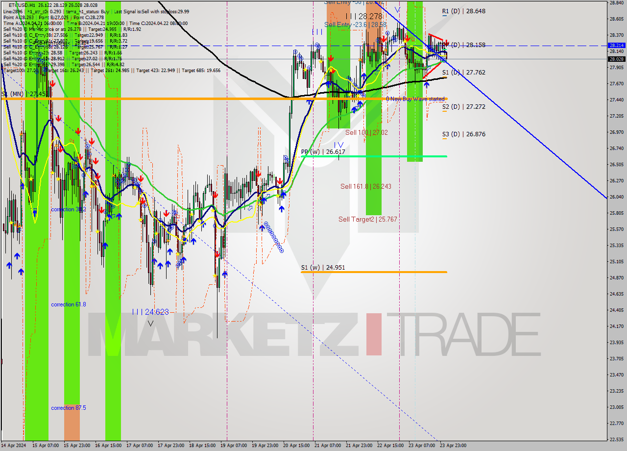 ETCUSD MultiTimeframe analysis at date 2024.04.24 02:03