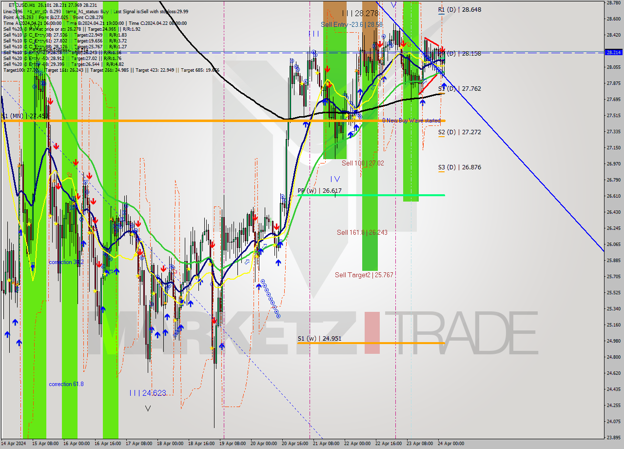 ETCUSD MultiTimeframe analysis at date 2024.04.24 03:38