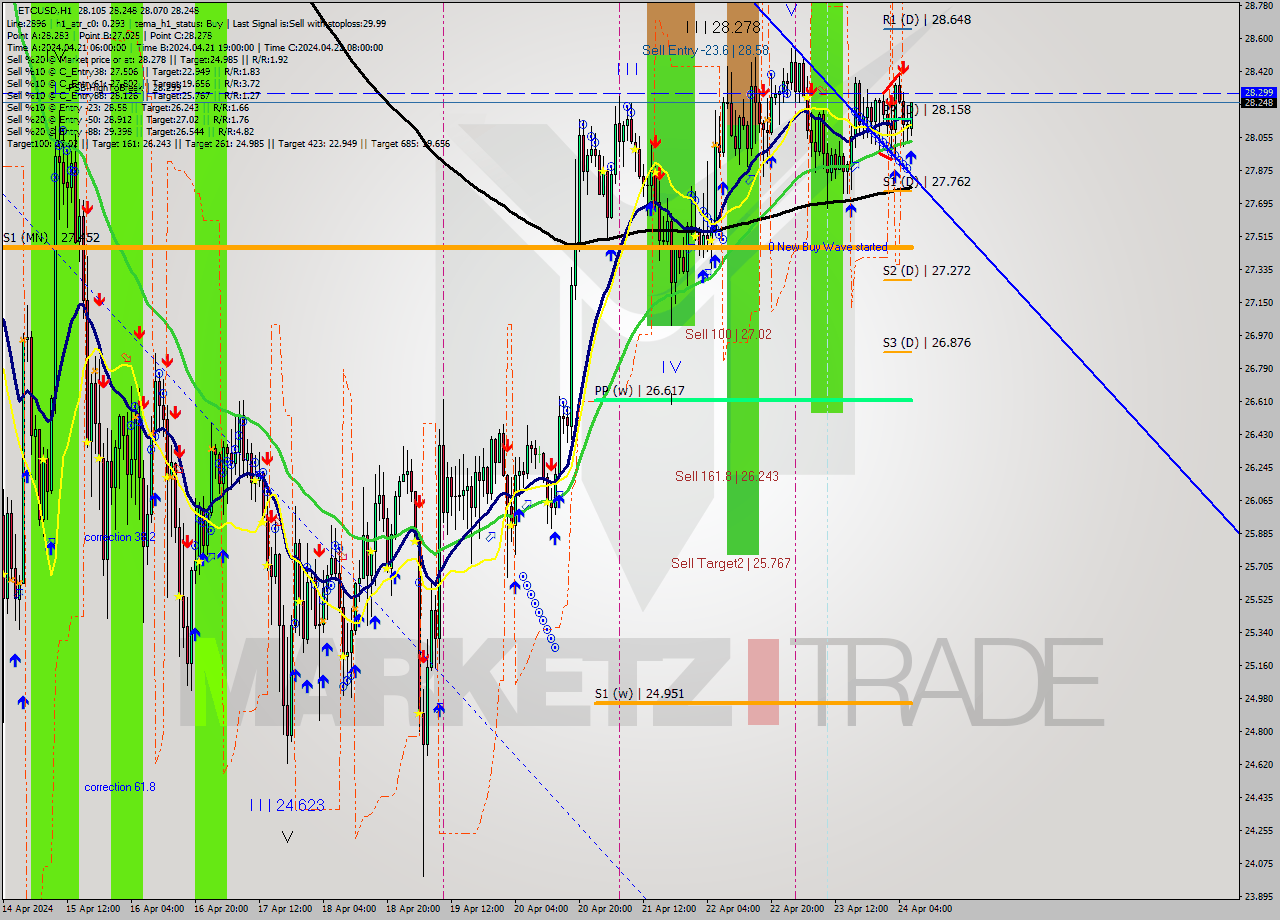 ETCUSD MultiTimeframe analysis at date 2024.04.24 07:23