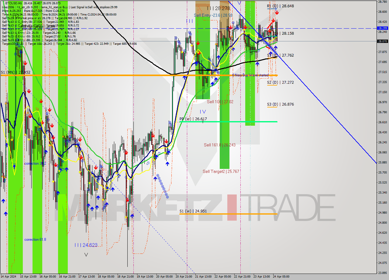 ETCUSD MultiTimeframe analysis at date 2024.04.24 08:53