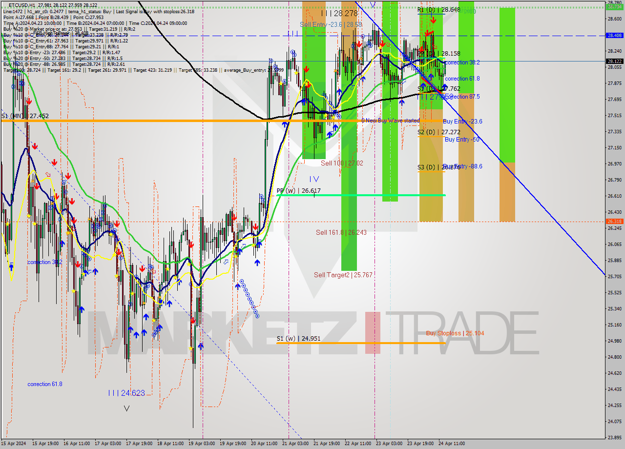 ETCUSD MultiTimeframe analysis at date 2024.04.24 14:27