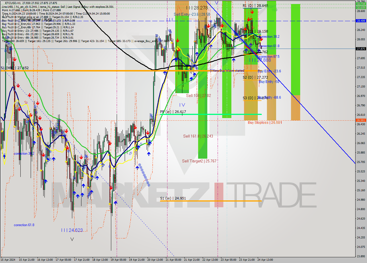 ETCUSD MultiTimeframe analysis at date 2024.04.24 16:01