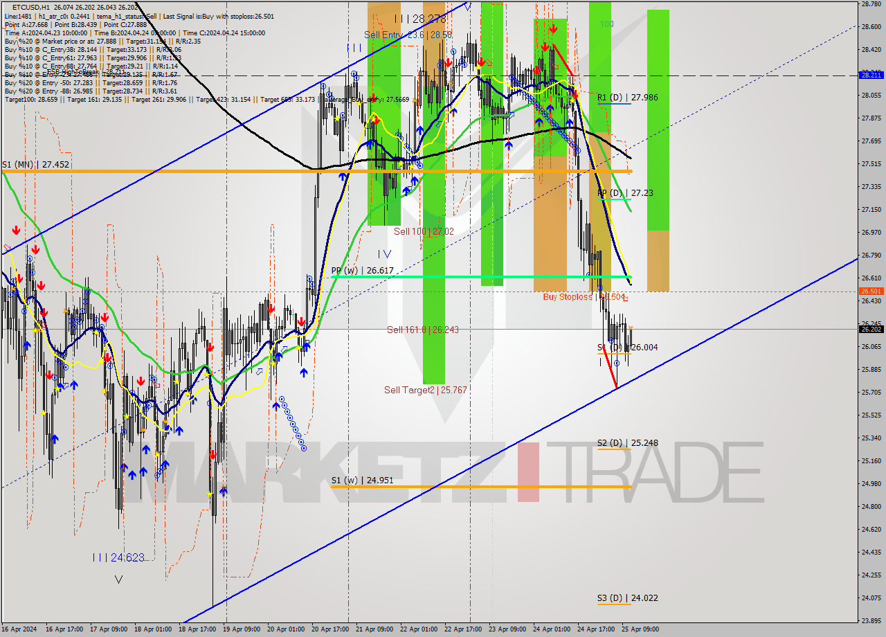 ETCUSD MultiTimeframe analysis at date 2024.04.25 12:07