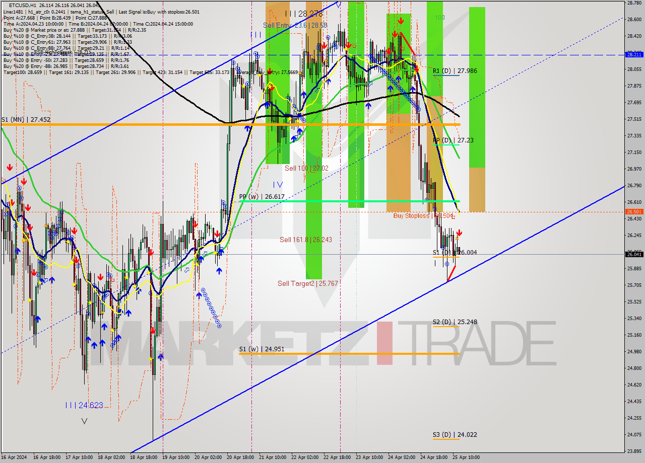 ETCUSD MultiTimeframe analysis at date 2024.04.25 13:06