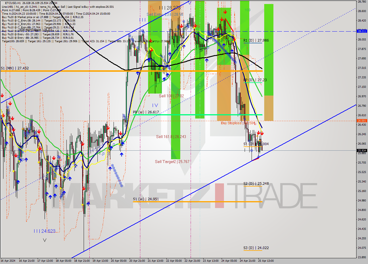 ETCUSD MultiTimeframe analysis at date 2024.04.25 16:04