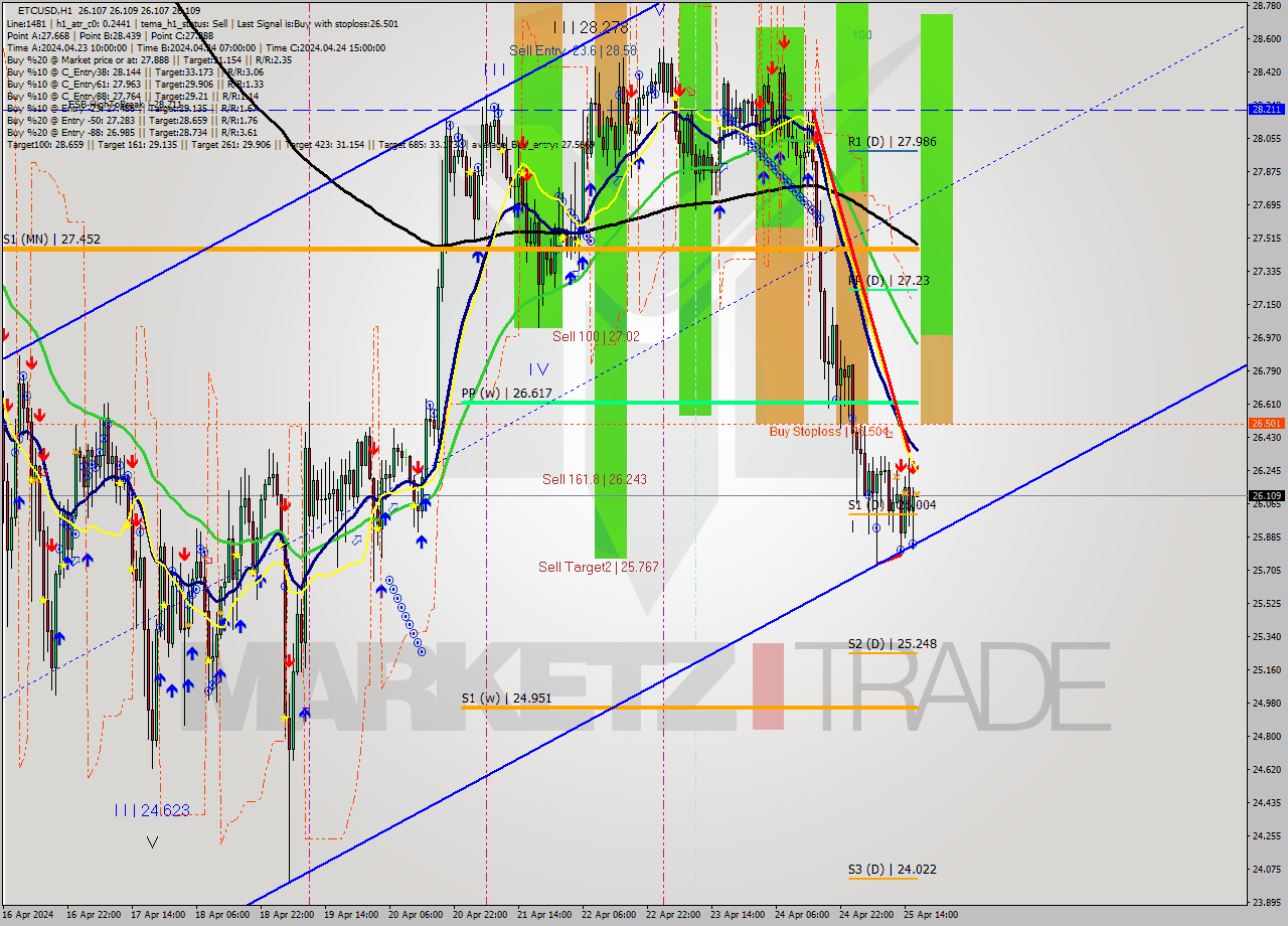 ETCUSD MultiTimeframe analysis at date 2024.04.25 17:00