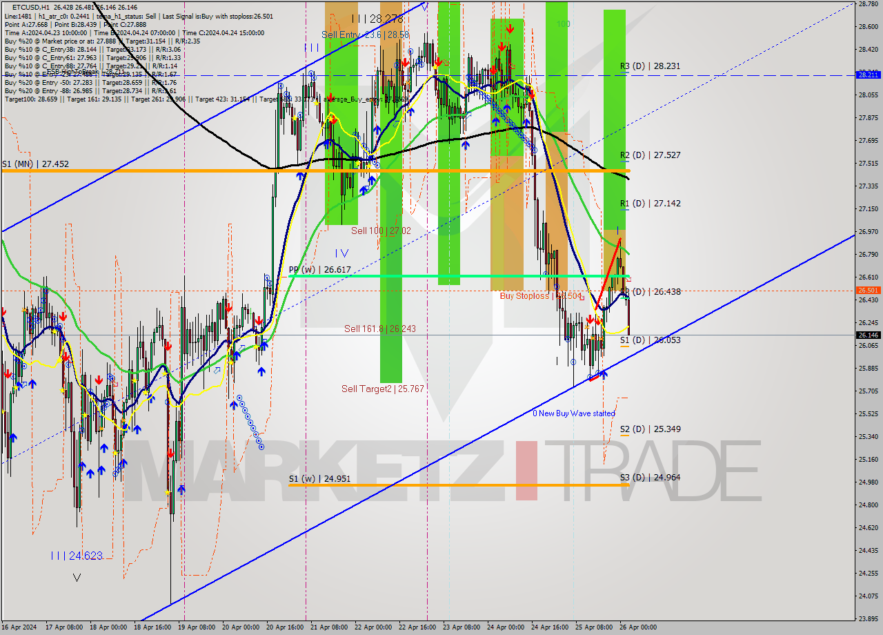 ETCUSD MultiTimeframe analysis at date 2024.04.26 03:43