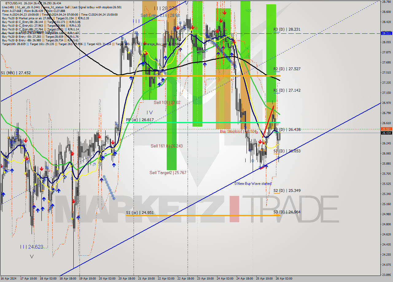 ETCUSD MultiTimeframe analysis at date 2024.04.26 05:12
