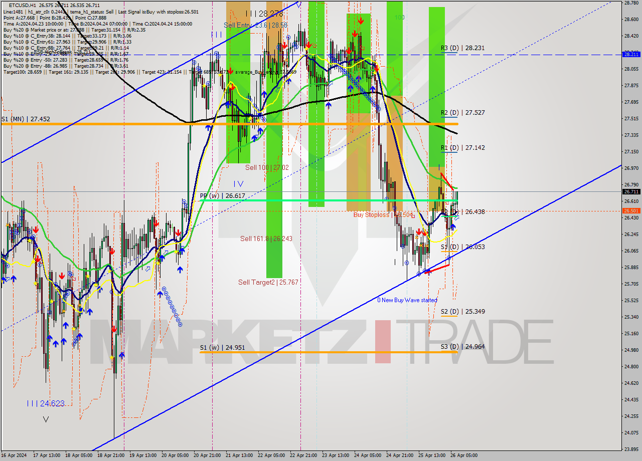 ETCUSD MultiTimeframe analysis at date 2024.04.26 08:31