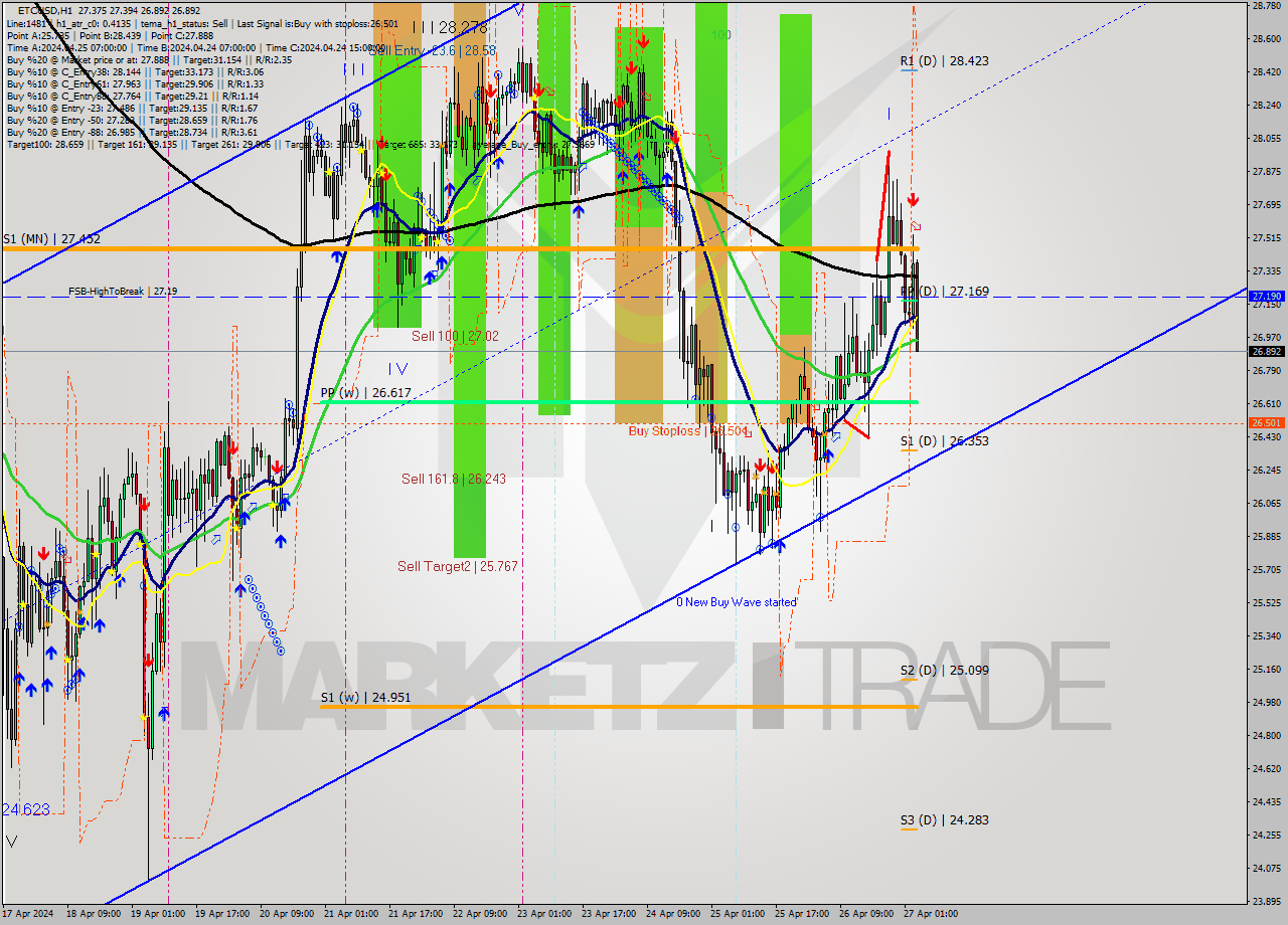 ETCUSD MultiTimeframe analysis at date 2024.04.27 04:11