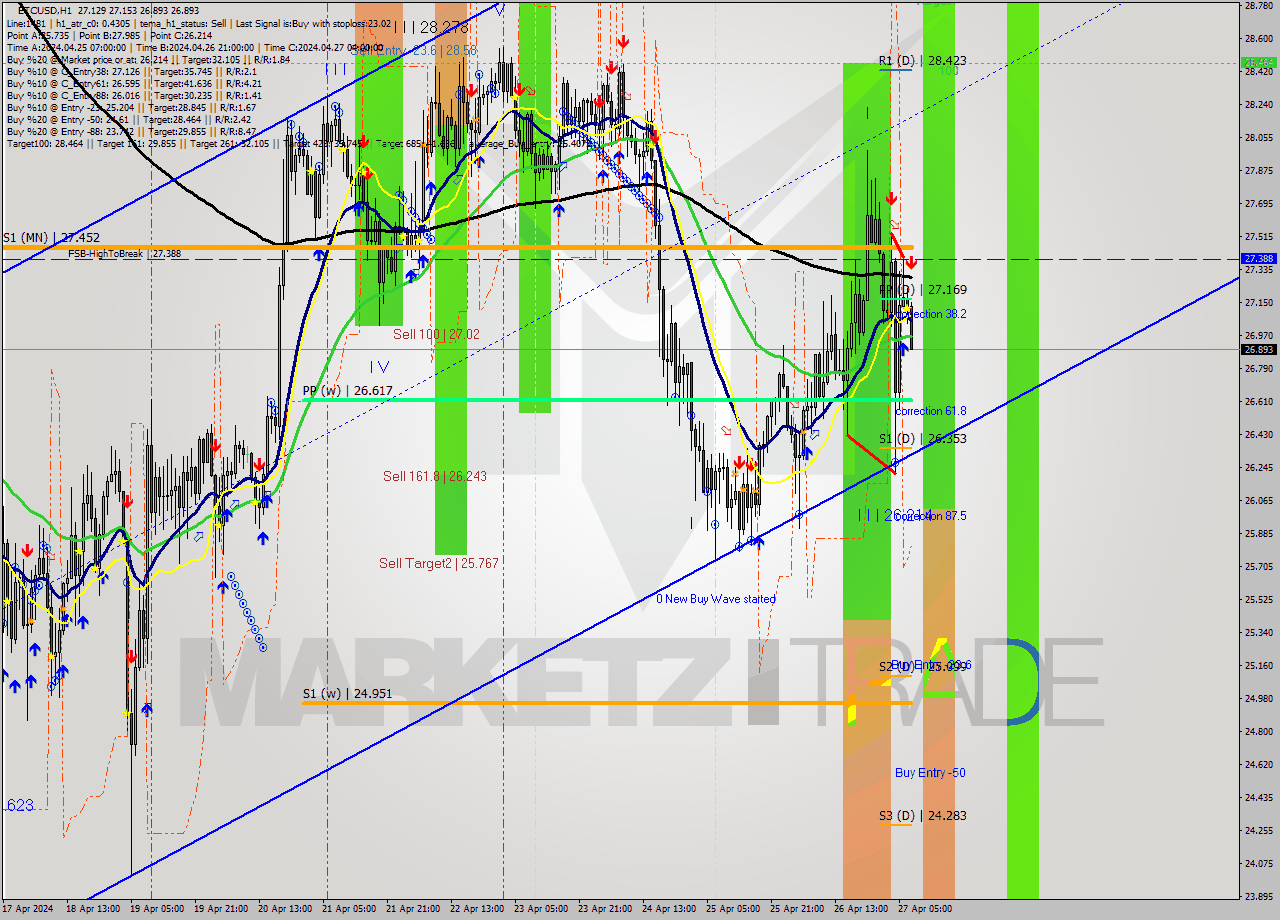 ETCUSD MultiTimeframe analysis at date 2024.04.27 08:43