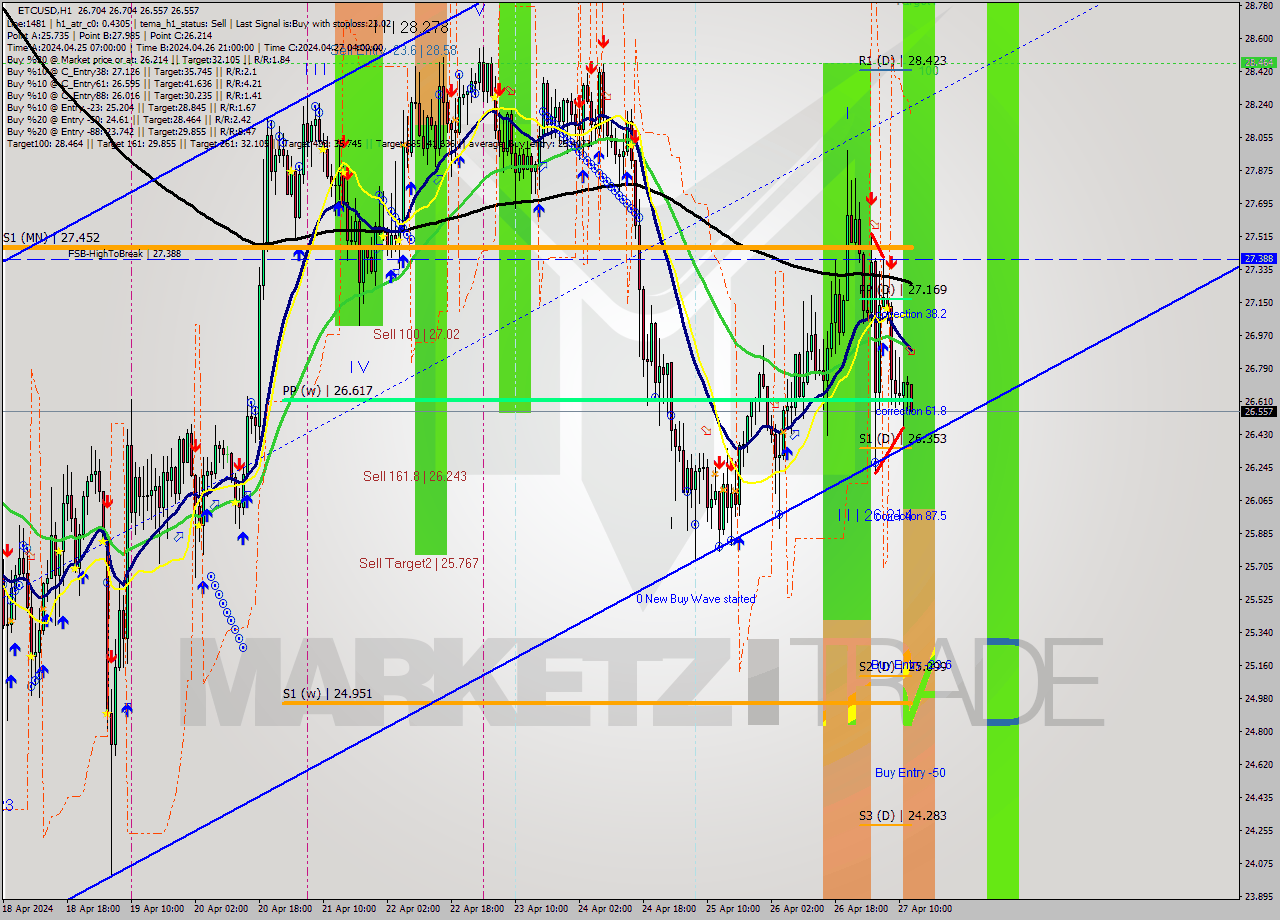 ETCUSD MultiTimeframe analysis at date 2024.04.27 13:17