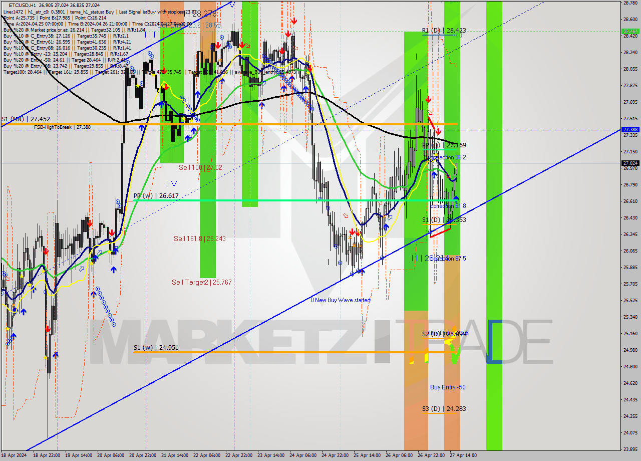 ETCUSD MultiTimeframe analysis at date 2024.04.27 17:15
