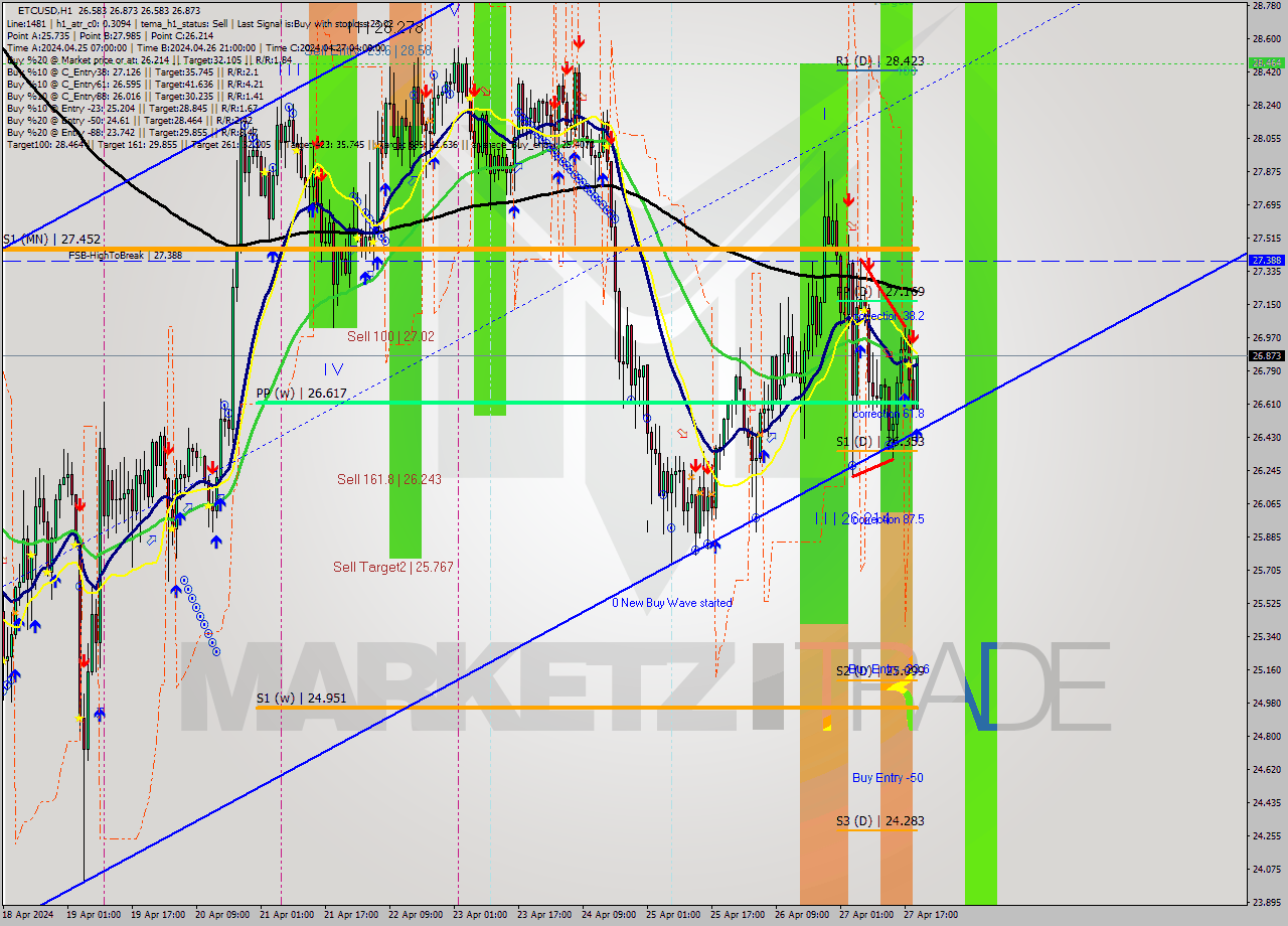 ETCUSD MultiTimeframe analysis at date 2024.04.27 20:32
