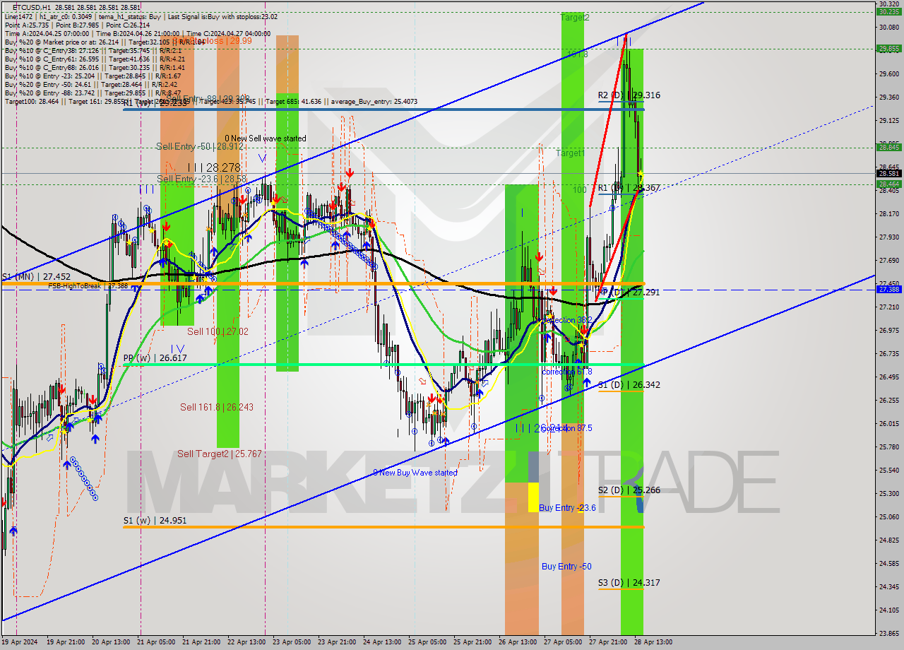 ETCUSD MultiTimeframe analysis at date 2024.04.28 16:00