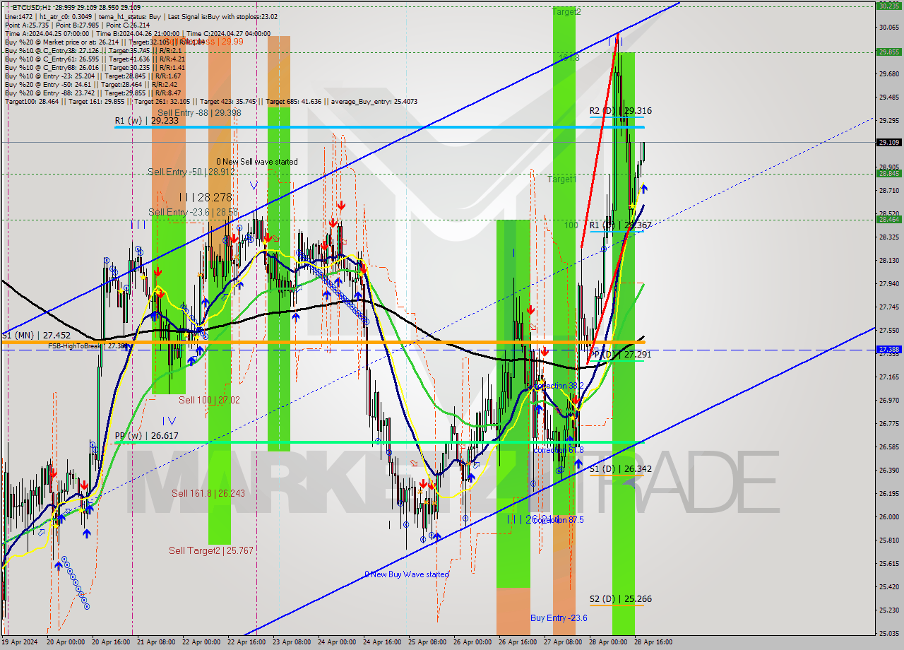 ETCUSD MultiTimeframe analysis at date 2024.04.28 19:10