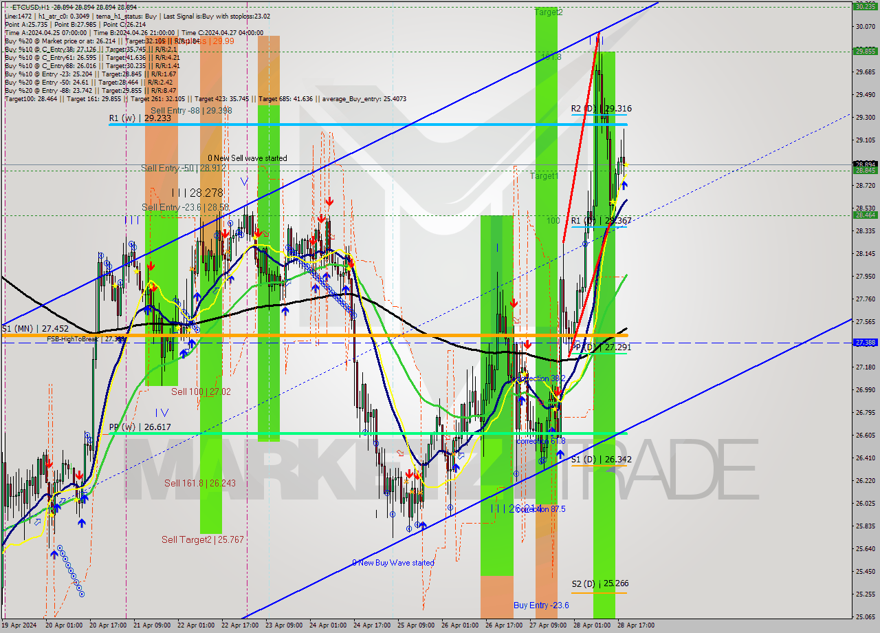 ETCUSD MultiTimeframe analysis at date 2024.04.28 20:00